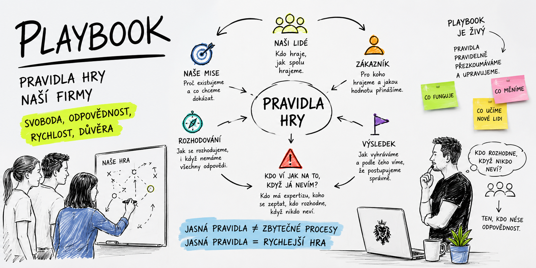 Playbook – pravidla hry naší firmy (ilustrace)