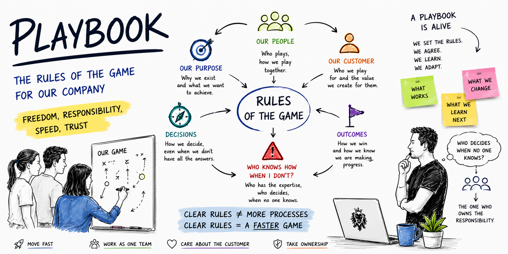Playbook – the rules of the game for our company (illustration)